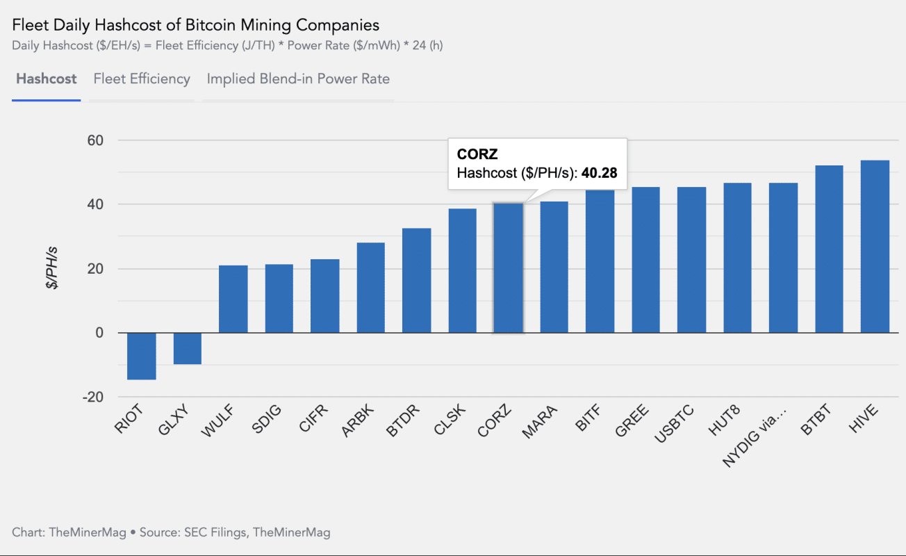Bitcoin Hashprice Drops Below Critical Level as Halving Looms